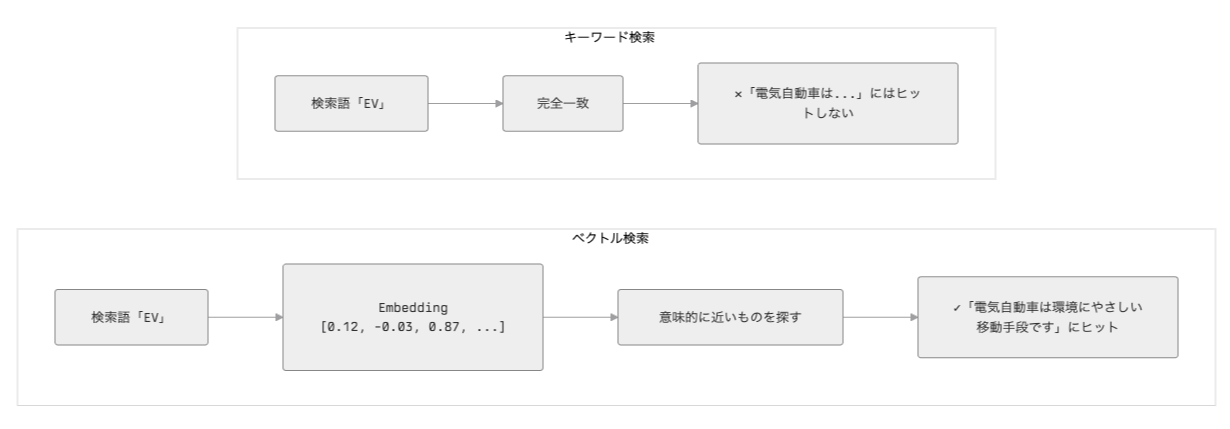 図1 キーワード検索とベクトル検索の違い
