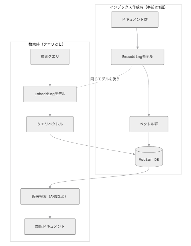 図2 ベクトル検索の4ステップ