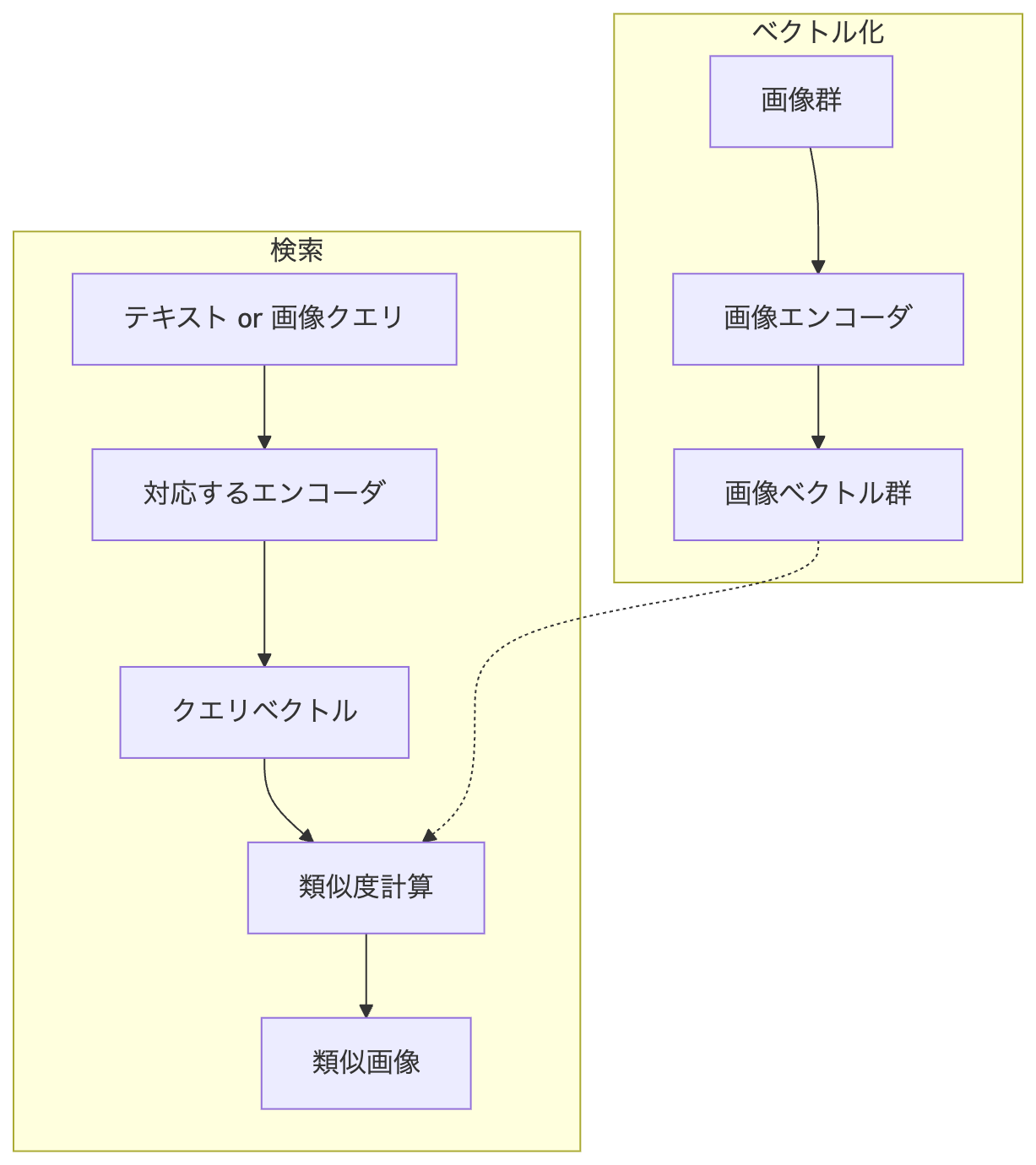 図2 マルチモーダル検索パイプラインの全体像
