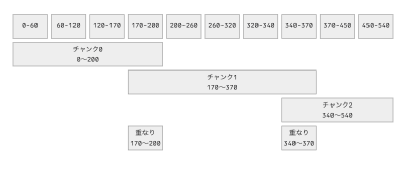 図3 固定文字数＋オーバーラップによるチャンキング