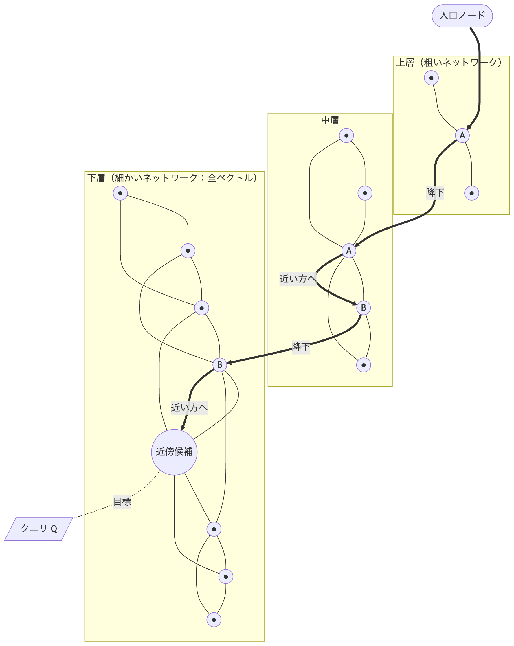 図3 HNSWによる階層型インデックスの探索イメージ